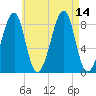 Isle Au Haut tide chart for Saturday, August 14, 2021