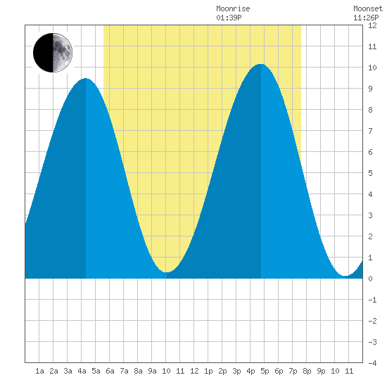 Isle Au Haut tide chart for Sunday, August 15, 2021