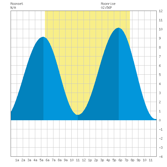 Isle Au Haut tide chart for Monday, August 16, 2021