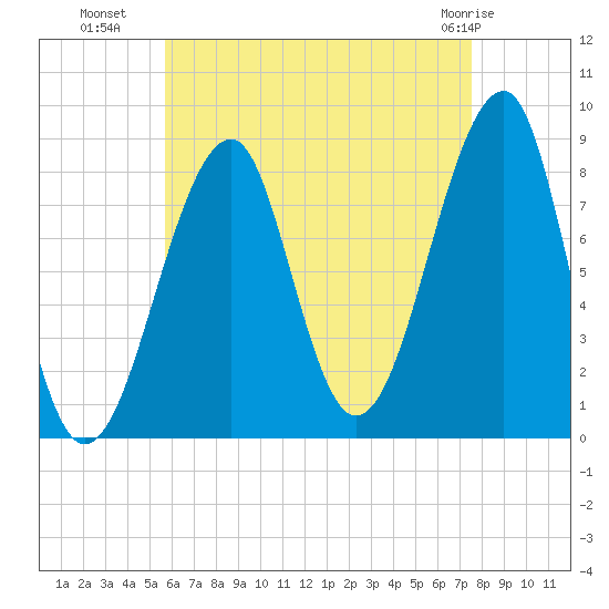 Isle Au Haut tide chart for Thursday, August 19, 2021