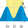 Isle Au Haut tide chart for Sunday, August 1, 2021