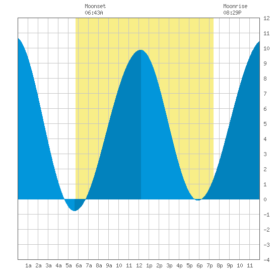 Isle Au Haut tide chart for Monday, August 23, 2021