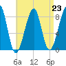Isle Au Haut tide chart for Monday, August 23, 2021