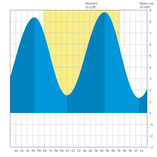 Isle Au Haut tide chart for Sunday, August 29, 2021