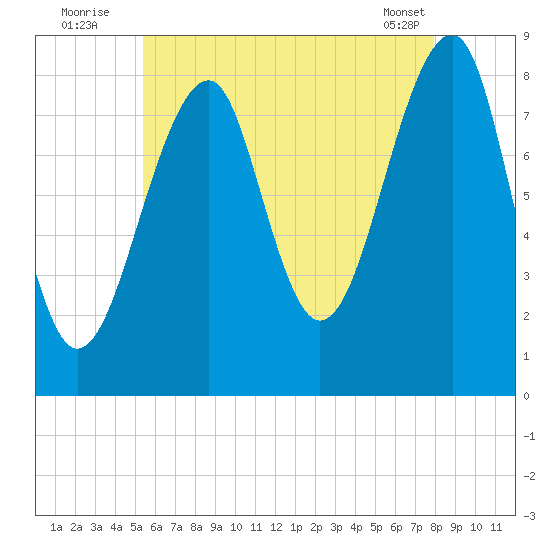 Isle Au Haut tide chart for Wednesday, August 4, 2021