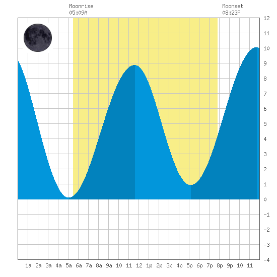 Isle Au Haut tide chart for Sunday, August 8, 2021