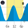 Isle Au Haut tide chart for Sunday, August 8, 2021