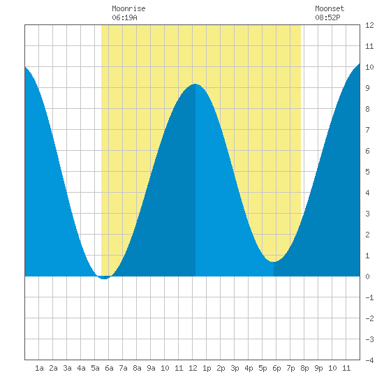 Isle Au Haut tide chart for Monday, August 9, 2021