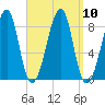 Isle Au Haut tide chart for Friday, September 10, 2021