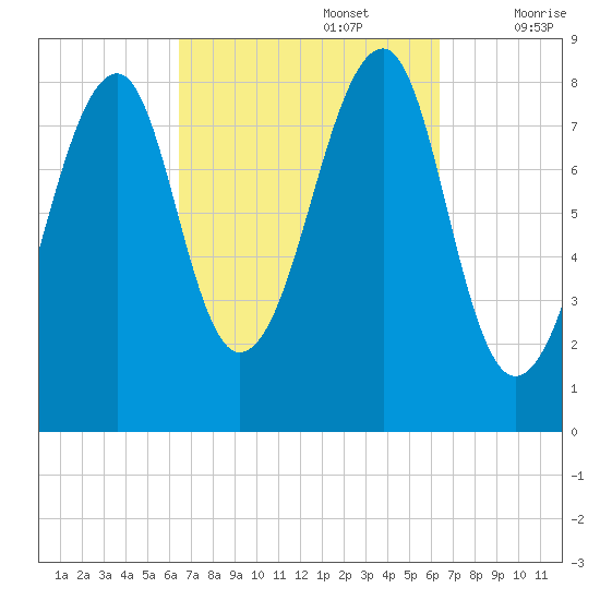 Isle Au Haut tide chart for Monday, September 27, 2021