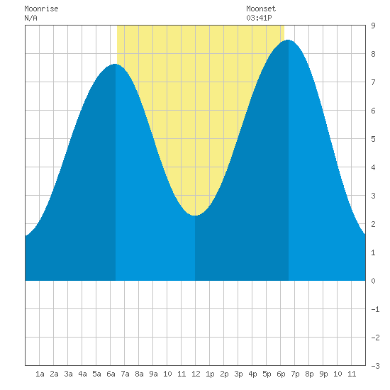Isle Au Haut tide chart for Thursday, September 30, 2021
