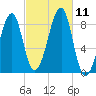 Isle Au Haut tide chart for Monday, October 11, 2021