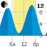 Isle Au Haut tide chart for Tuesday, October 12, 2021