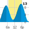 Isle Au Haut tide chart for Wednesday, October 13, 2021