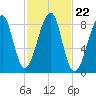 Isle Au Haut tide chart for Friday, October 22, 2021