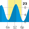 Isle Au Haut tide chart for Saturday, October 23, 2021