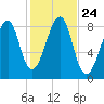 Isle Au Haut tide chart for Sunday, October 24, 2021