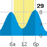 Isle Au Haut tide chart for Friday, October 29, 2021