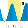 Isle Au Haut tide chart for Tuesday, October 5, 2021