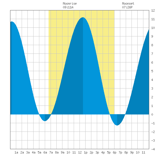 Isle Au Haut tide chart for Friday, October 8, 2021