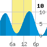 Isle Au Haut tide chart for Wednesday, November 10, 2021