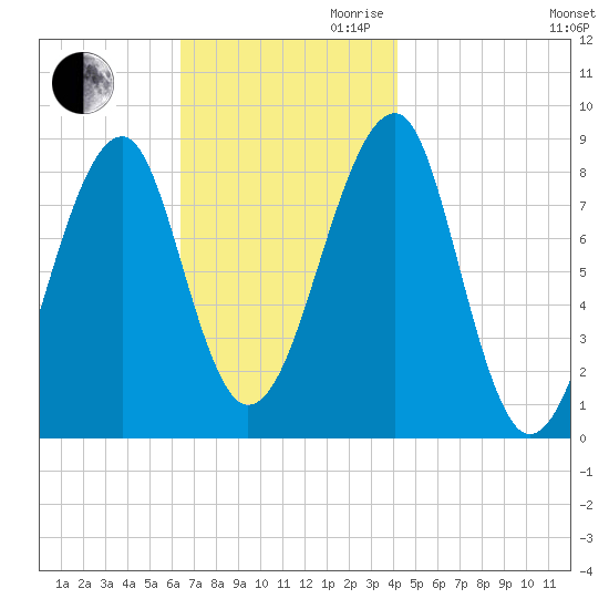 Isle Au Haut tide chart for Thursday, November 11, 2021