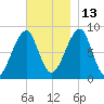 Isle Au Haut tide chart for Saturday, November 13, 2021