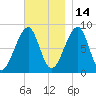 Isle Au Haut tide chart for Sunday, November 14, 2021