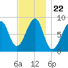 Isle Au Haut tide chart for Monday, November 22, 2021