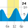 Isle Au Haut tide chart for Wednesday, November 24, 2021
