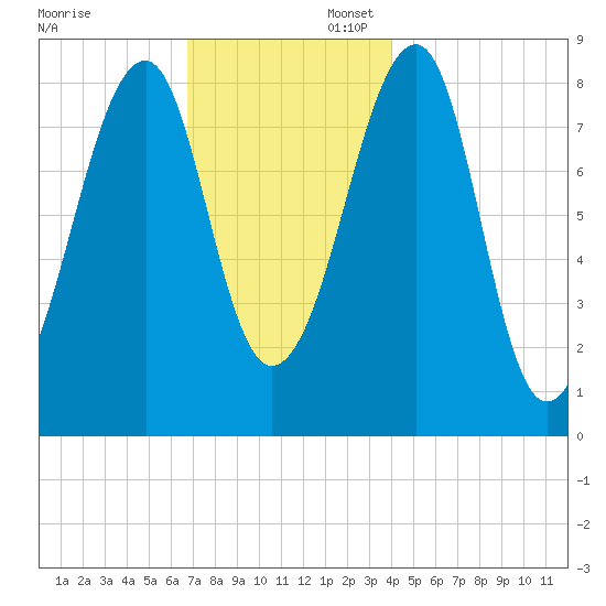 Isle Au Haut tide chart for Sunday, November 28, 2021