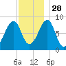 Isle Au Haut tide chart for Sunday, November 28, 2021