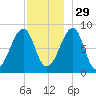 Isle Au Haut tide chart for Monday, November 29, 2021