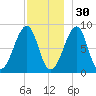 Isle Au Haut tide chart for Tuesday, November 30, 2021