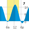 Isle Au Haut tide chart for Sunday, November 7, 2021
