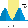 Isle Au Haut tide chart for Saturday, December 11, 2021