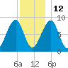 Isle Au Haut tide chart for Sunday, December 12, 2021