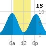 Isle Au Haut tide chart for Monday, December 13, 2021