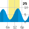Isle Au Haut tide chart for Saturday, December 25, 2021