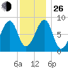 Isle Au Haut tide chart for Sunday, December 26, 2021