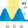 Isle Au Haut tide chart for Monday, December 27, 2021
