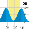 Isle Au Haut tide chart for Tuesday, December 28, 2021
