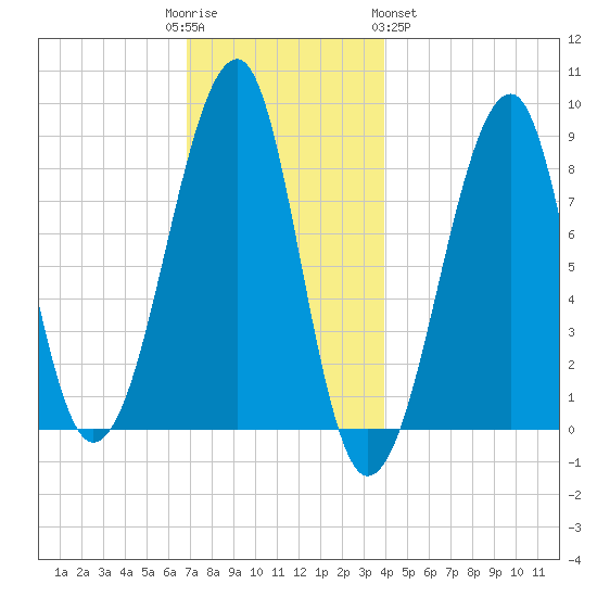 Isle Au Haut tide chart for Friday, December 3, 2021