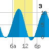Isle Au Haut tide chart for Friday, December 3, 2021