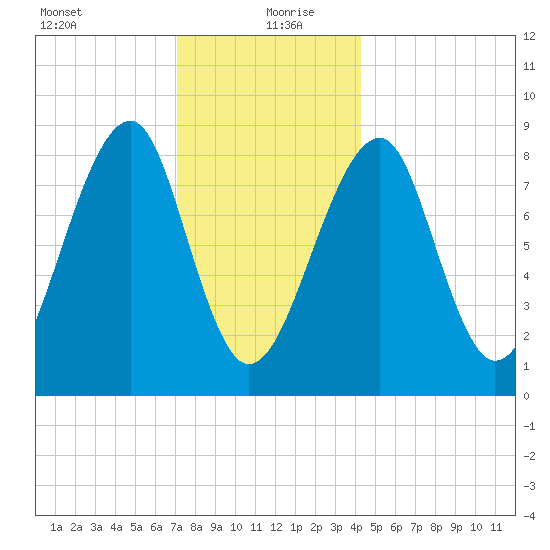 Isle Au Haut tide chart for Monday, January 10, 2022