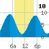 Isle Au Haut tide chart for Monday, January 10, 2022
