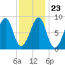 Isle Au Haut tide chart for Sunday, January 23, 2022