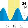 Isle Au Haut tide chart for Monday, January 24, 2022