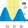 Isle Au Haut tide chart for Wednesday, January 26, 2022