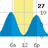 Isle Au Haut tide chart for Thursday, January 27, 2022